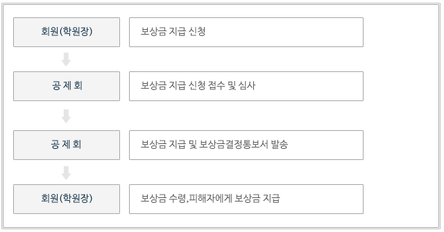 보상금 청구 및 수령절차 흐름도